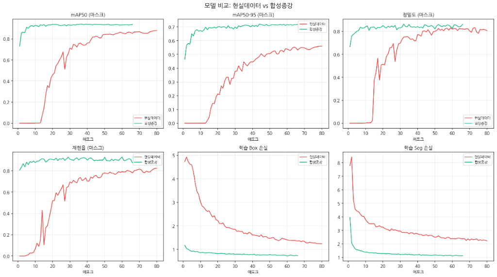 모델 성능 비교
